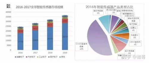 全球傳感器技術發展概況 現狀、趨勢與技術服務